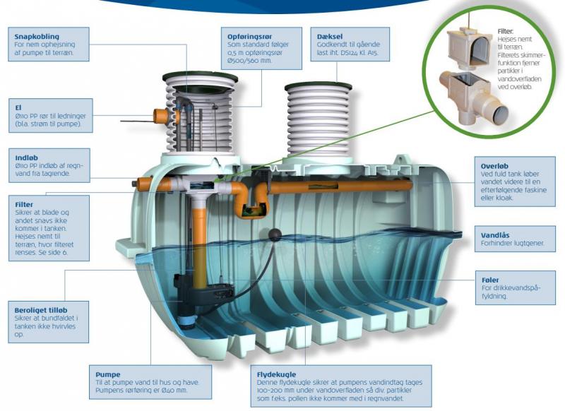 Watercare komplet regnvandsanl&aelig;g til hus 2500L